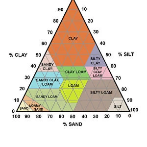 Soil triangle diagram